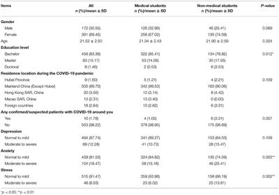 Factors Influencing Mental Health Among Chinese Medical and Non-medical Students in the Early Stage of the COVID-19 Pandemic